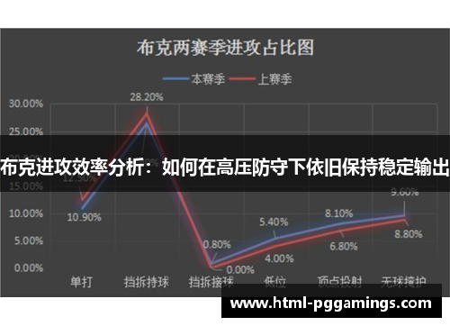 布克进攻效率分析：如何在高压防守下依旧保持稳定输出